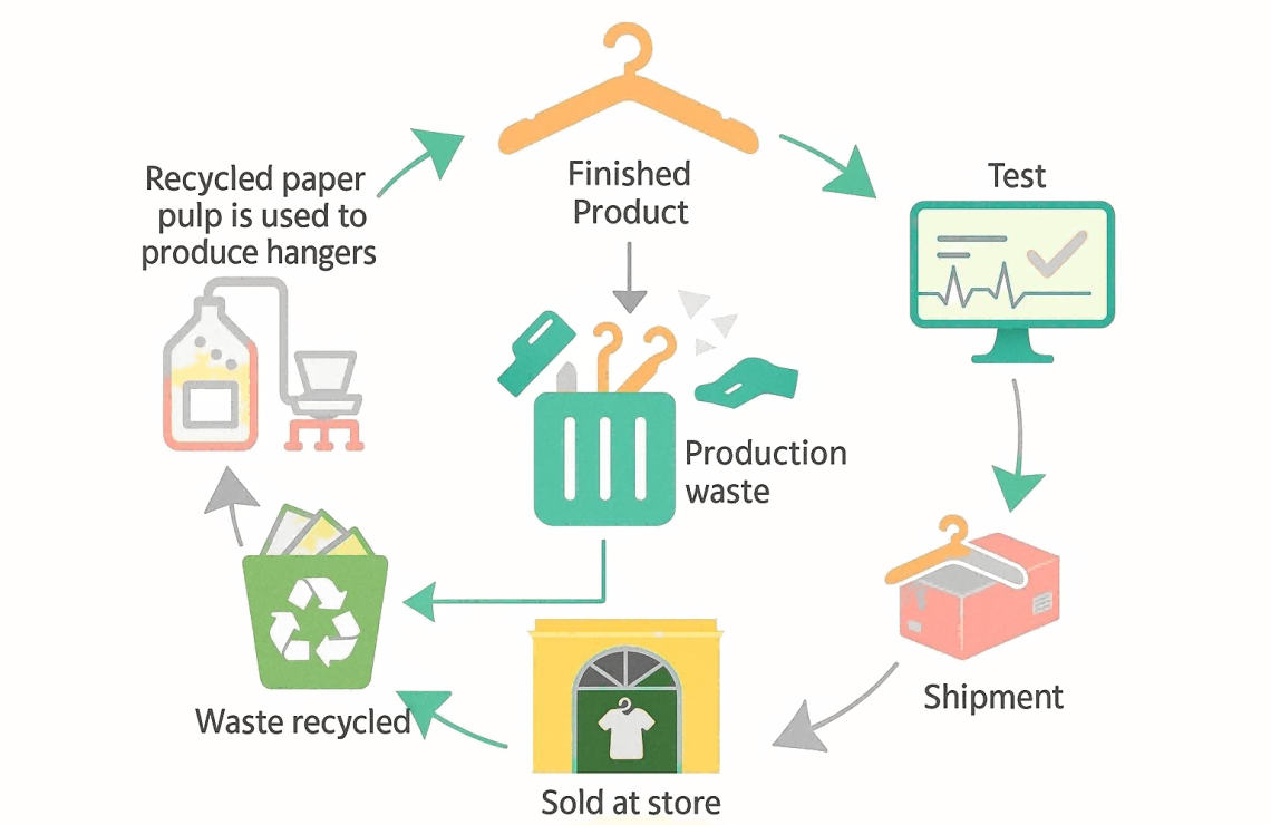 cardboard hanger recycle loop